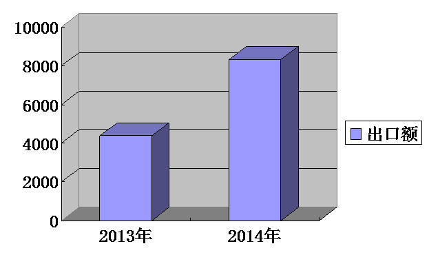 我集團(tuán)出口排名持續(xù)攀升，一季度排名第13位