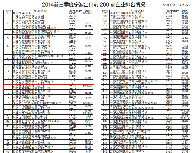 前三季我集團出口額在全市排名中提升